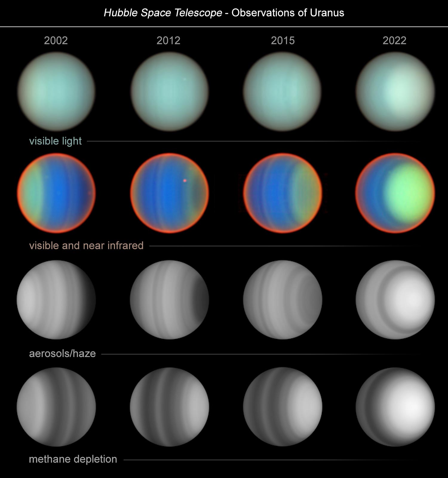 Uranus change 