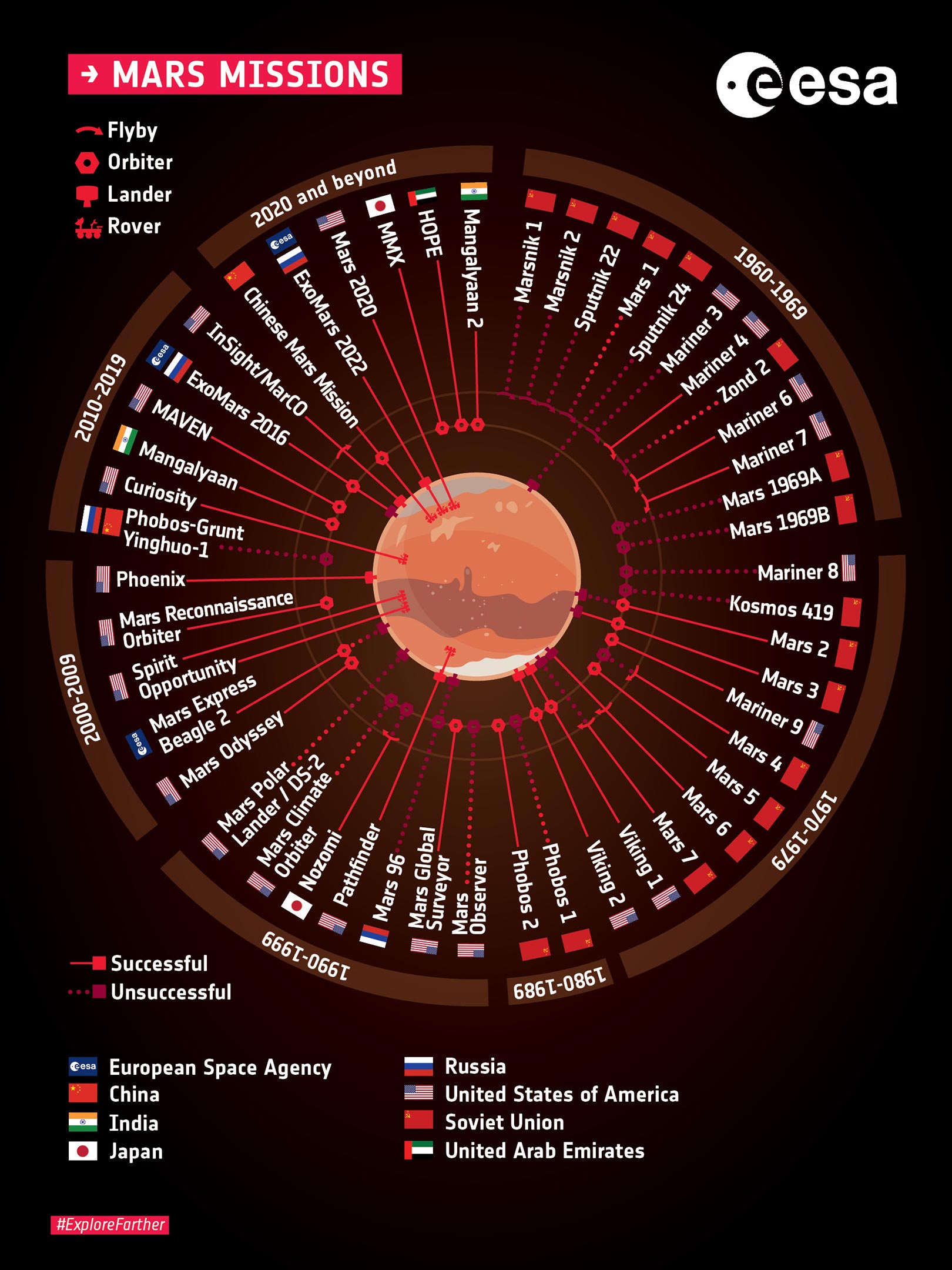 Exomars Robotic Explorer: Mars Exploration Revival