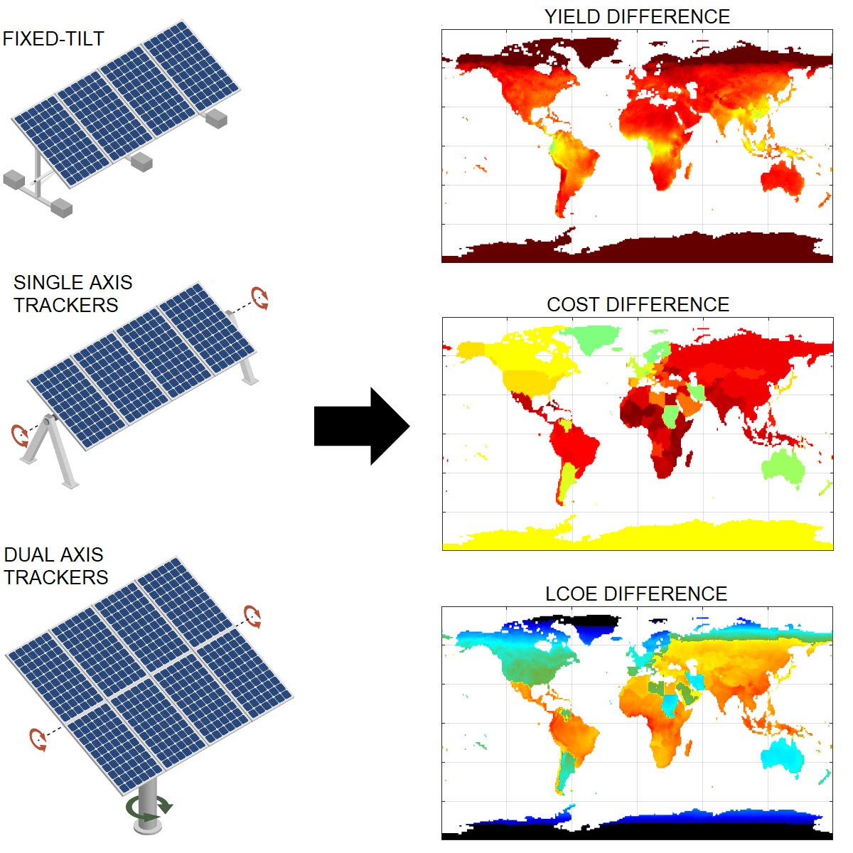 Les plus rentables de systèmes d'énergie solaire: panneaux double face qui suivent le soleil