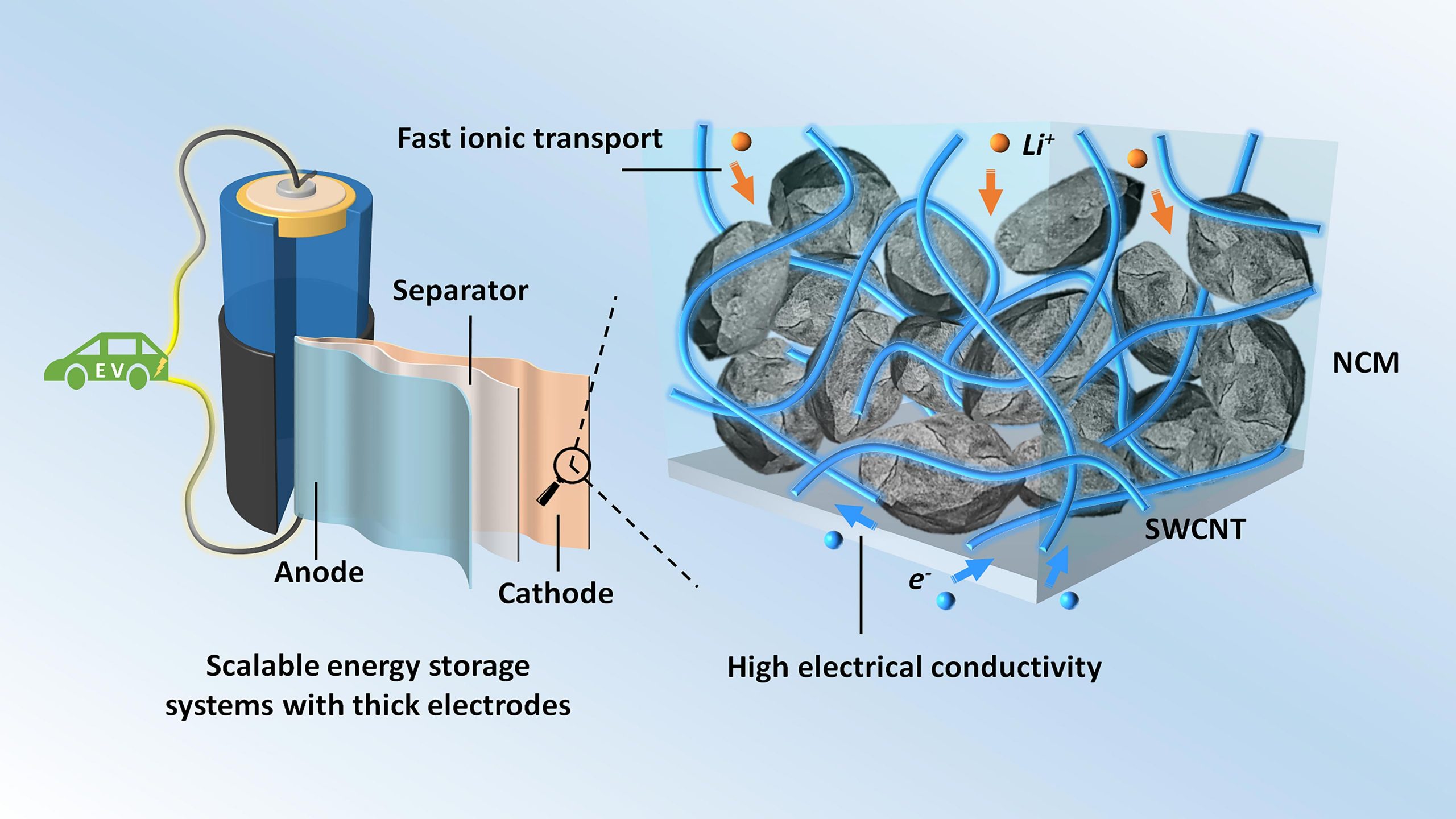 Utilisation de chargeur de carbone pour améliorer les batteries au lithium-ion à haute énergie
